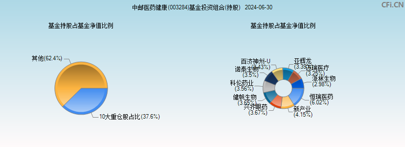 中邮医药健康(003284)基金投资组合(持股)图