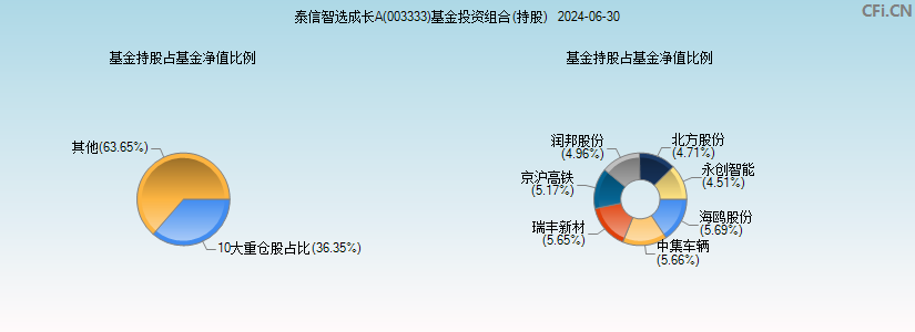 泰信智选成长A(003333)基金投资组合(持股)图