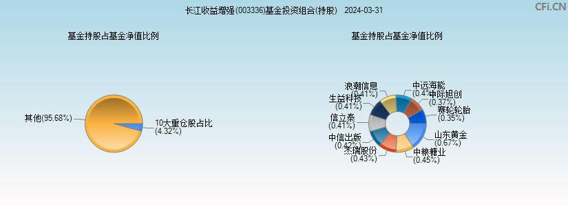 长江收益增强(003336)基金投资组合(持股)图
