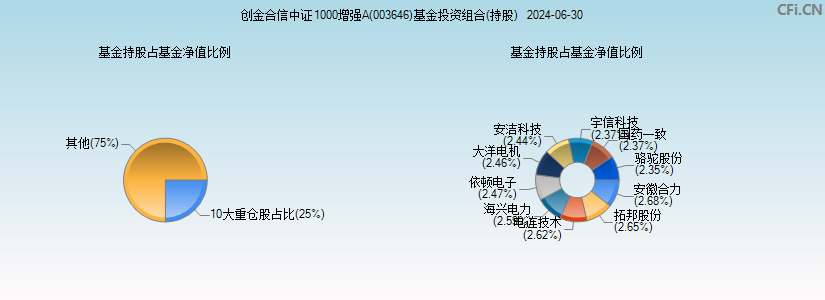 创金合信中证1000增强A(003646)基金投资组合(持股)图