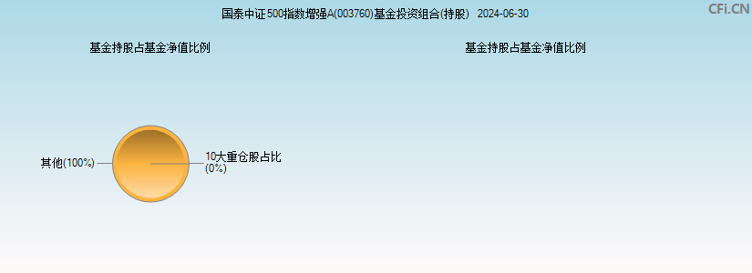 国泰中证500指数增强A(003760)基金投资组合(持股)图