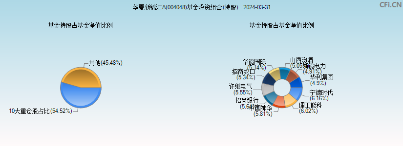 华夏新锦汇A(004048)基金投资组合(持股)图