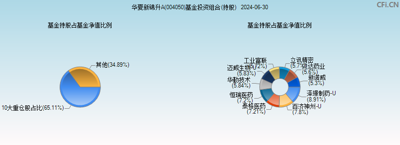 华夏新锦升A(004050)基金投资组合(持股)图