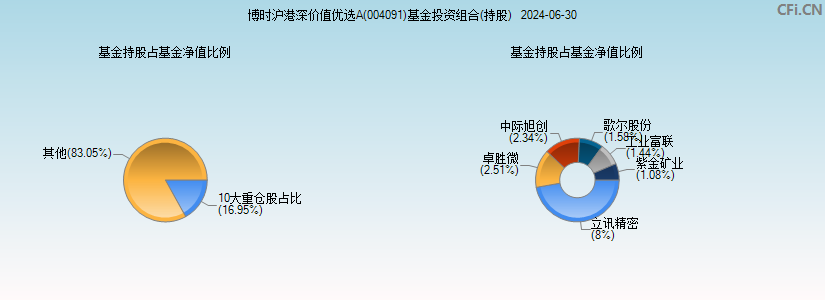 博时沪港深价值优选A(004091)基金投资组合(持股)图