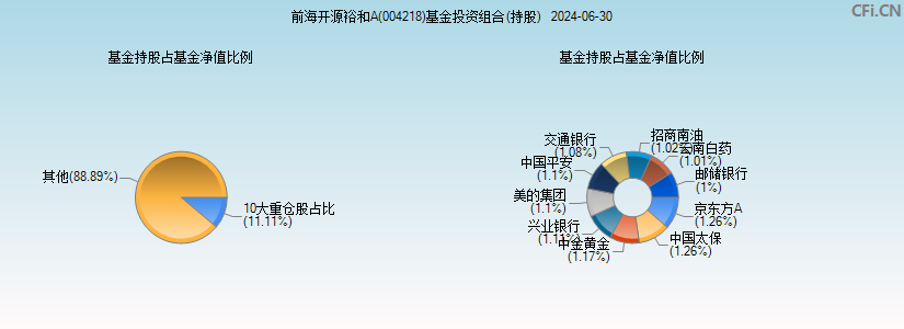 前海开源裕和A(004218)基金投资组合(持股)图