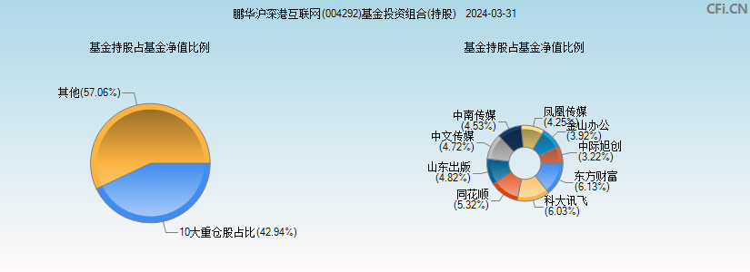 鹏华沪深港互联网(004292)基金投资组合(持股)图