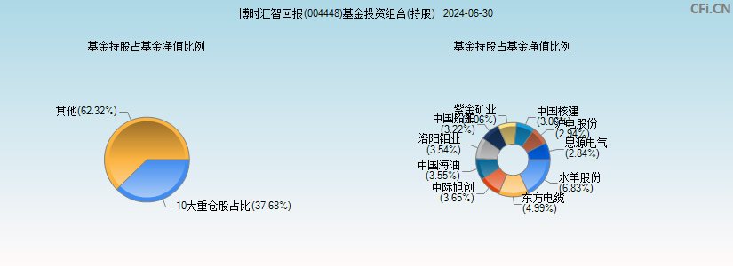 博时汇智回报(004448)基金投资组合(持股)图