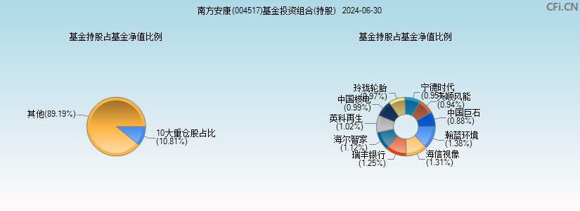 南方安康(004517)基金投资组合(持股)图