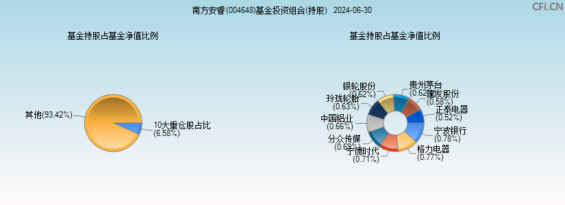 南方安睿(004648)基金投资组合(持股)图