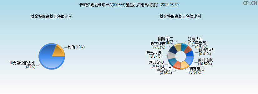 长城久嘉创新成长A(004666)基金投资组合(持股)图