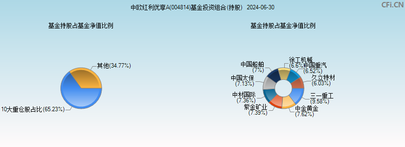 中欧红利优享A(004814)基金投资组合(持股)图