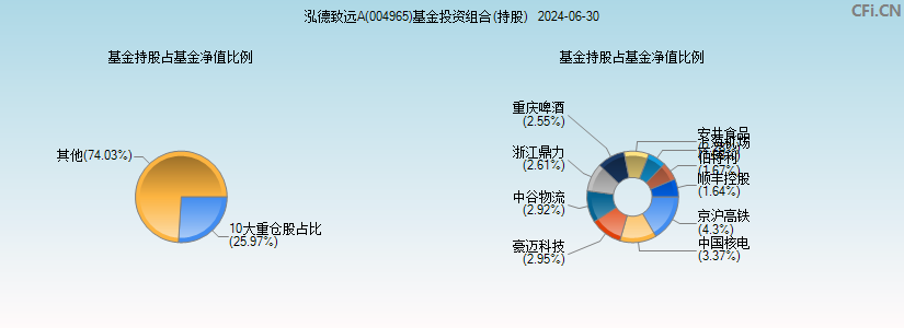 泓德致远A(004965)基金投资组合(持股)图