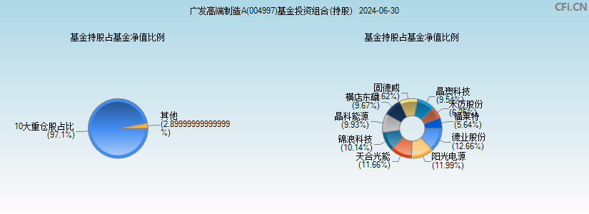 广发高端制造A(004997)基金投资组合(持股)图