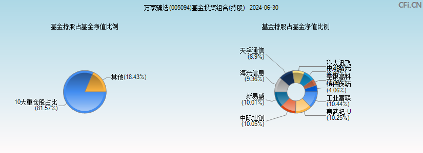 万家臻选(005094)基金投资组合(持股)图