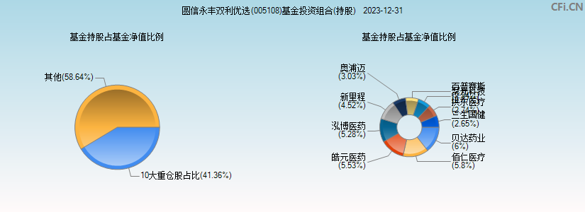 圆信永丰双利优选(005108)基金投资组合(持股)图