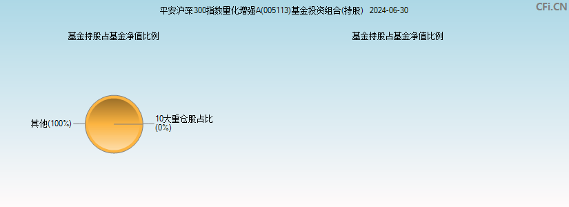 平安沪深300指数量化增强A(005113)基金投资组合(持股)图