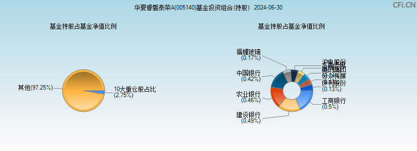 华夏睿磐泰荣A(005140)基金投资组合(持股)图