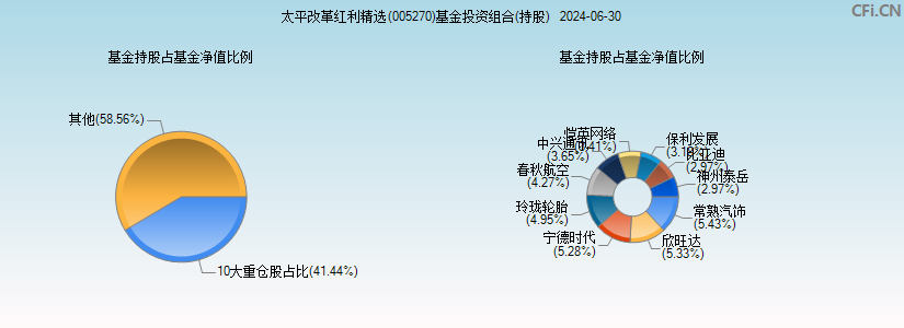 太平改革红利精选(005270)基金投资组合(持股)图