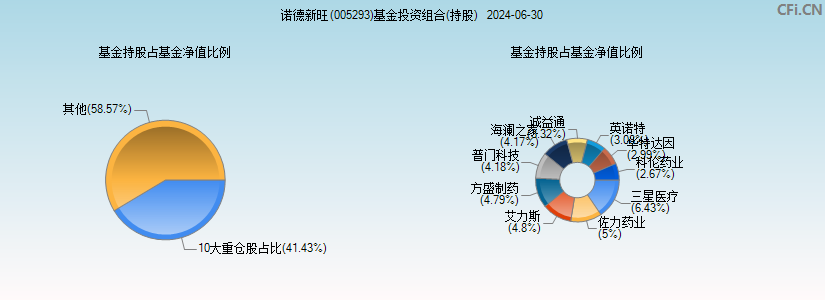 诺德新旺(005293)基金投资组合(持股)图