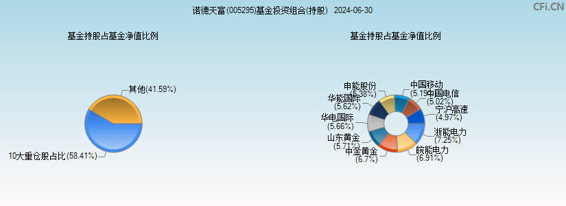 诺德天富(005295)基金投资组合(持股)图