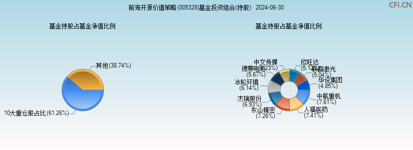 前海开源价值策略(005328)基金投资组合(持股)图