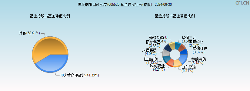 国投瑞银创新医疗(005520)基金投资组合(持股)图