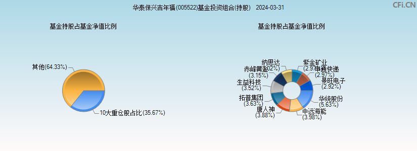 华泰保兴吉年福(005522)基金投资组合(持股)图