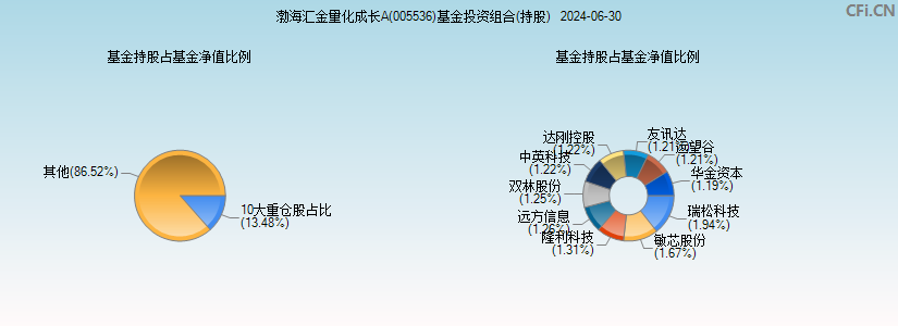 渤海汇金量化成长A(005536)基金投资组合(持股)图