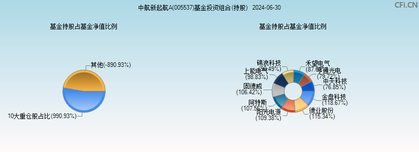 中航新起航A(005537)基金投资组合(持股)图