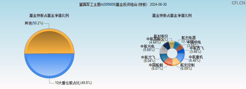 富国军工主题A(005609)基金投资组合(持股)图