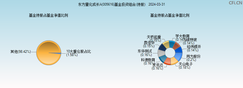 东方量化成长A(005616)基金投资组合(持股)图