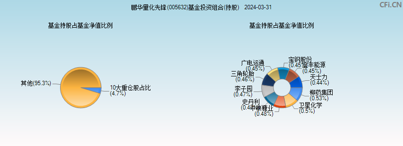 鹏华量化先锋(005632)基金投资组合(持股)图