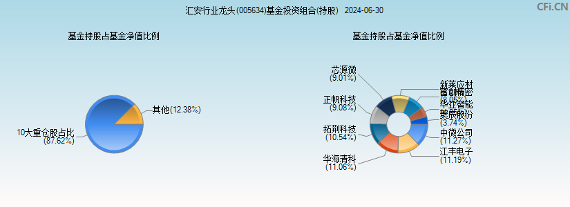 汇安行业龙头(005634)基金投资组合(持股)图