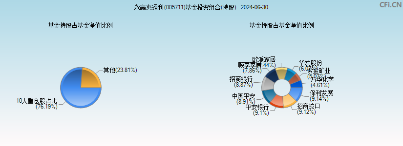 永赢惠添利(005711)基金投资组合(持股)图