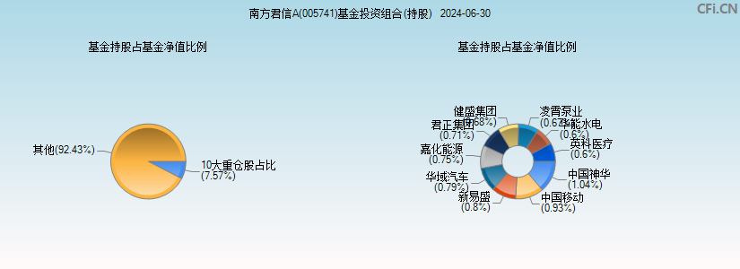 南方君信A(005741)基金投资组合(持股)图