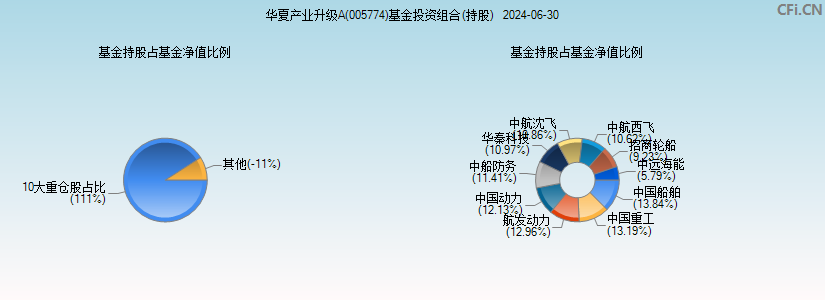 华夏产业升级A(005774)基金投资组合(持股)图