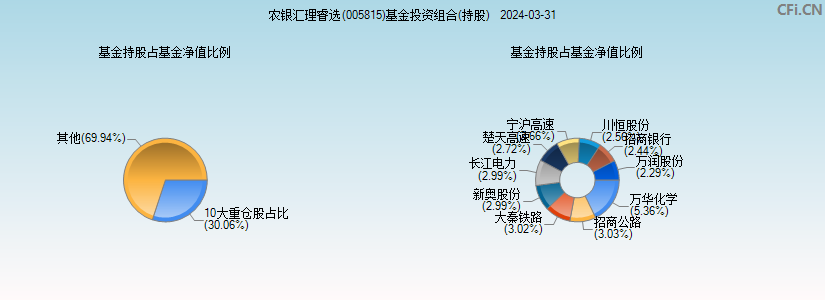 农银汇理睿选(005815)基金投资组合(持股)图