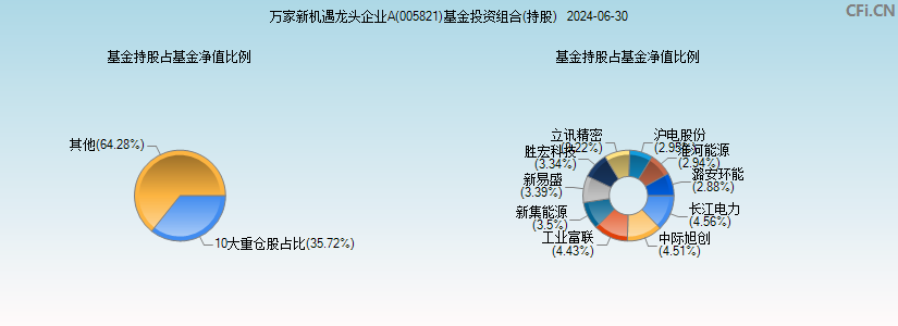 万家新机遇龙头企业A(005821)基金投资组合(持股)图