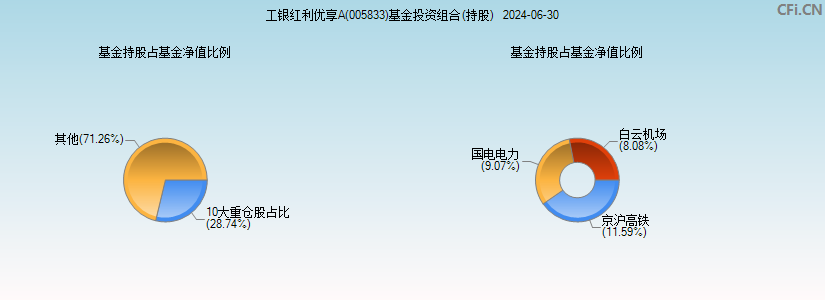 工银红利优享A(005833)基金投资组合(持股)图