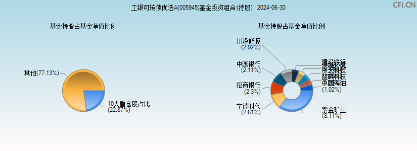 工银可转债优选A(005945)基金投资组合(持股)图