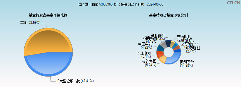 博时量化价值A(005960)基金投资组合(持股)图