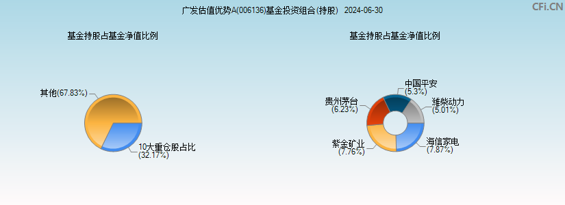 广发估值优势A(006136)基金投资组合(持股)图