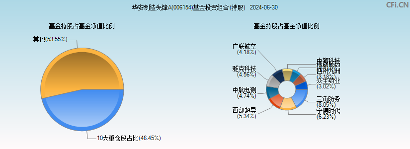 华安制造先锋A(006154)基金投资组合(持股)图