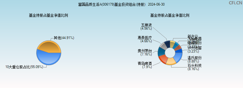 富国品质生活A(006179)基金投资组合(持股)图