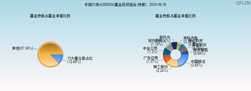 长城久悦A(006254)基金投资组合(持股)图