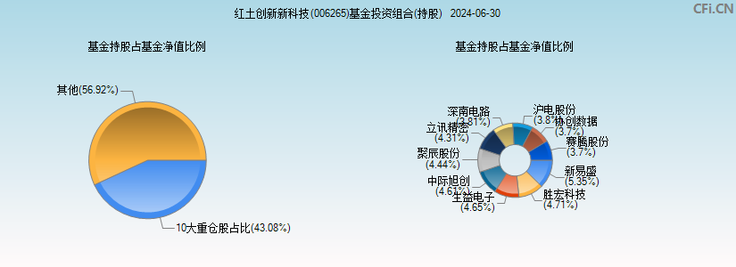 红土创新新科技(006265)基金投资组合(持股)图
