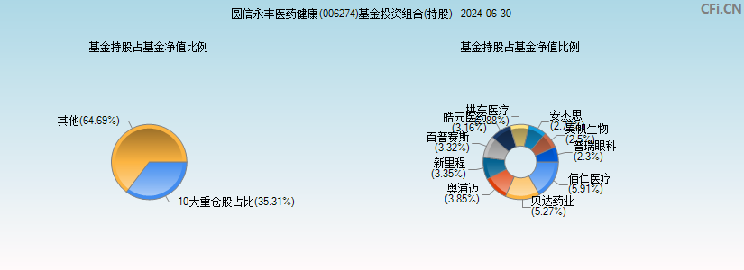 圆信永丰医药健康(006274)基金投资组合(持股)图