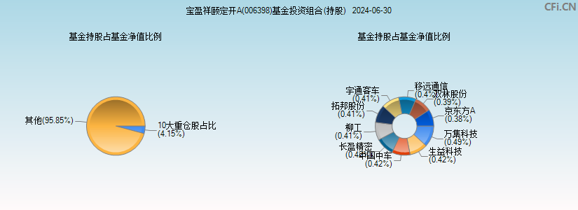 宝盈祥颐定开A(006398)基金投资组合(持股)图