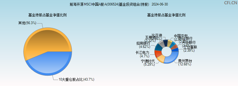 前海开源MSCI中国A股A(006524)基金投资组合(持股)图