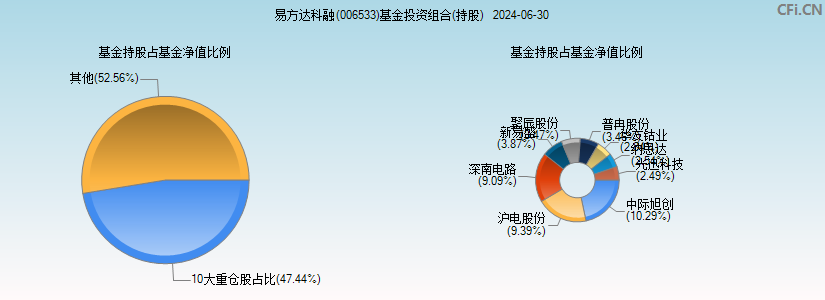 易方达科融(006533)基金投资组合(持股)图